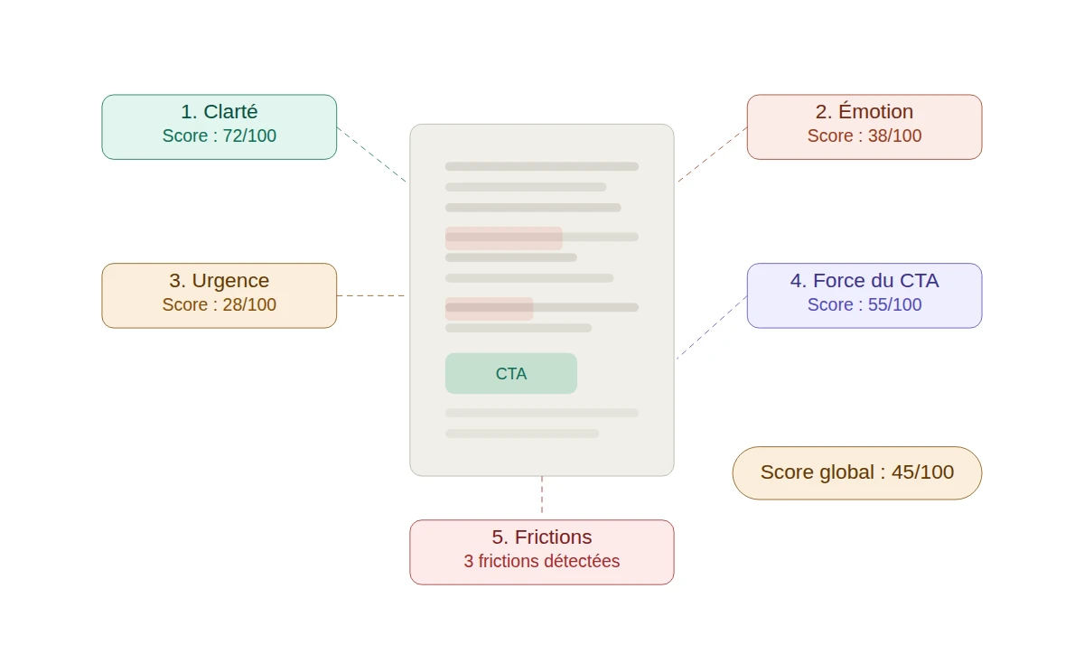 Comment analyser un texte de vente en 5 étapes sans feeling ni A/B test interminable